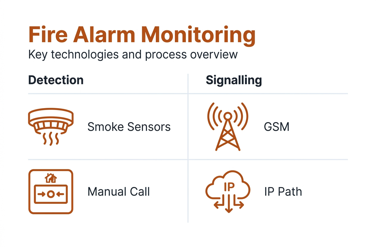 Infographic summarising fire alarm monitoring process