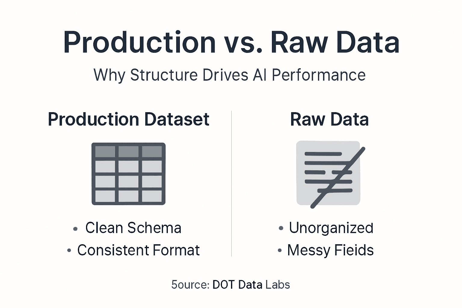 Infographic comparing production and raw data for AI