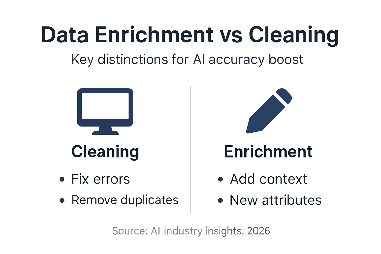 Infographic comparing data cleaning and enrichment
