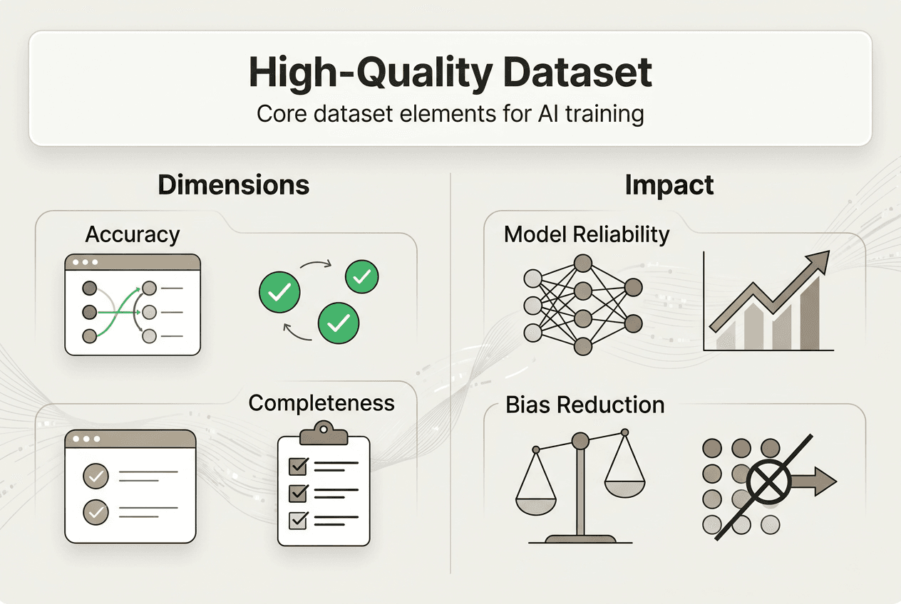 Infographic showing dataset quality and impact