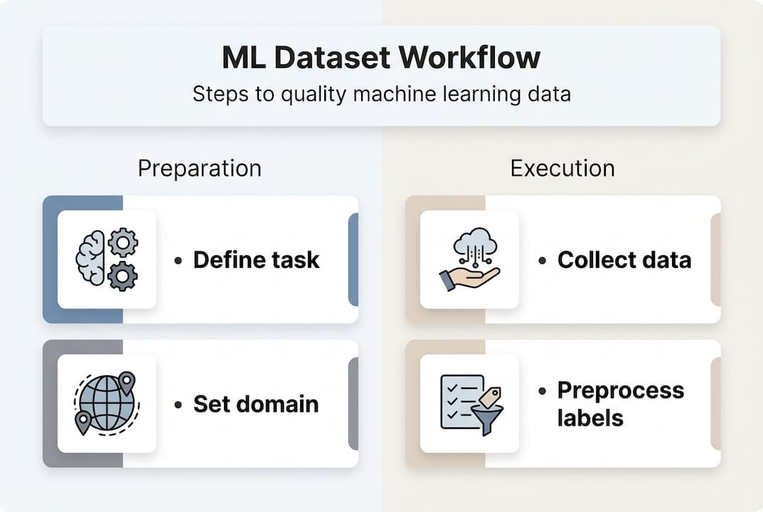 Infographic showing steps for ML dataset creation