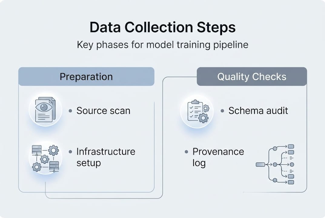 Infographic summarizing model training data steps