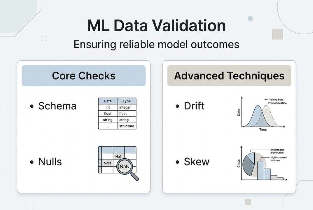 Infographic showing ML data validation checks and techniques