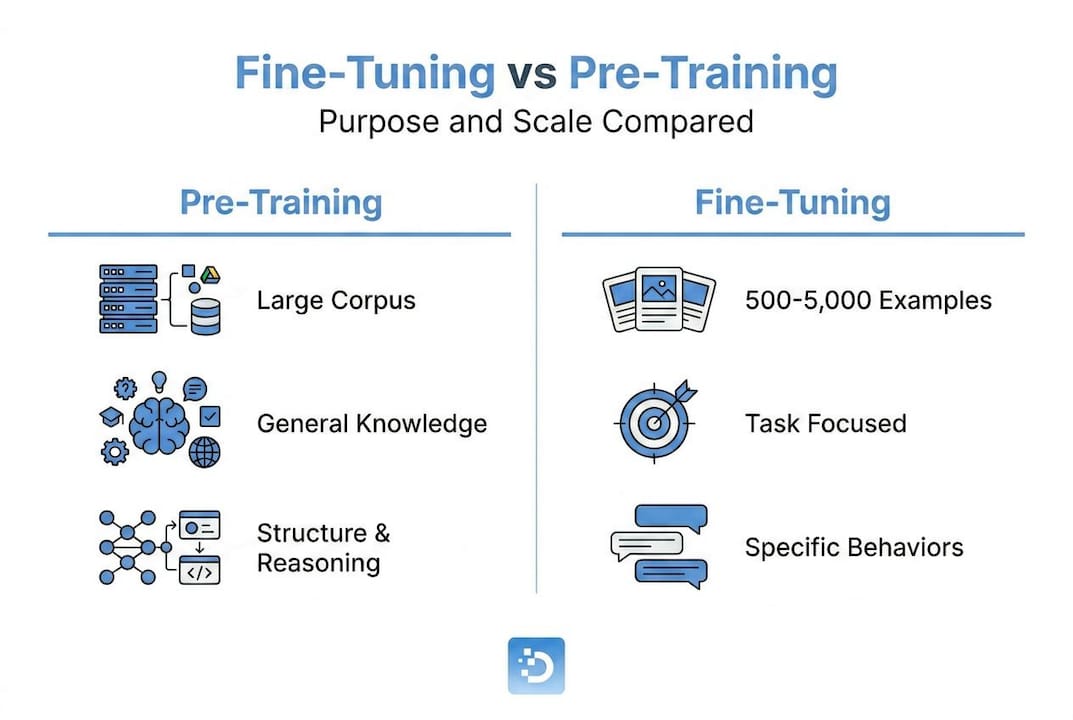 Infographic comparing pre-training and fine-tuning data