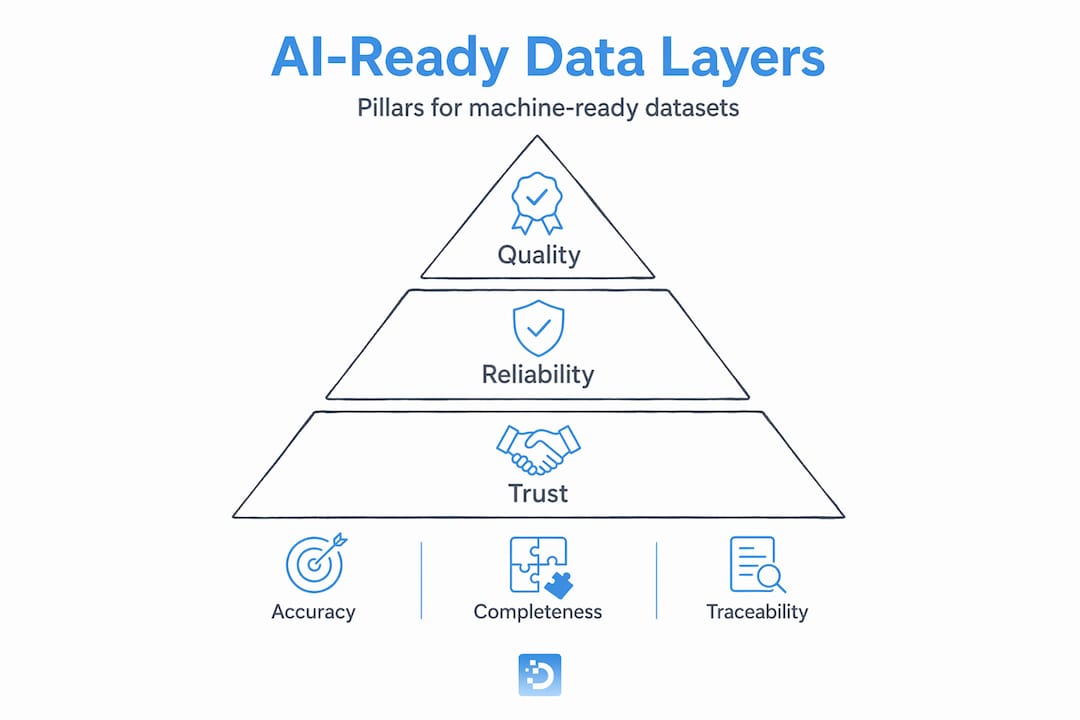 Pyramid infographic showing data readiness layers