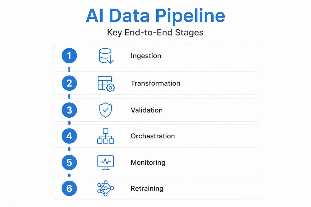 Infographic showing AI data pipeline process steps