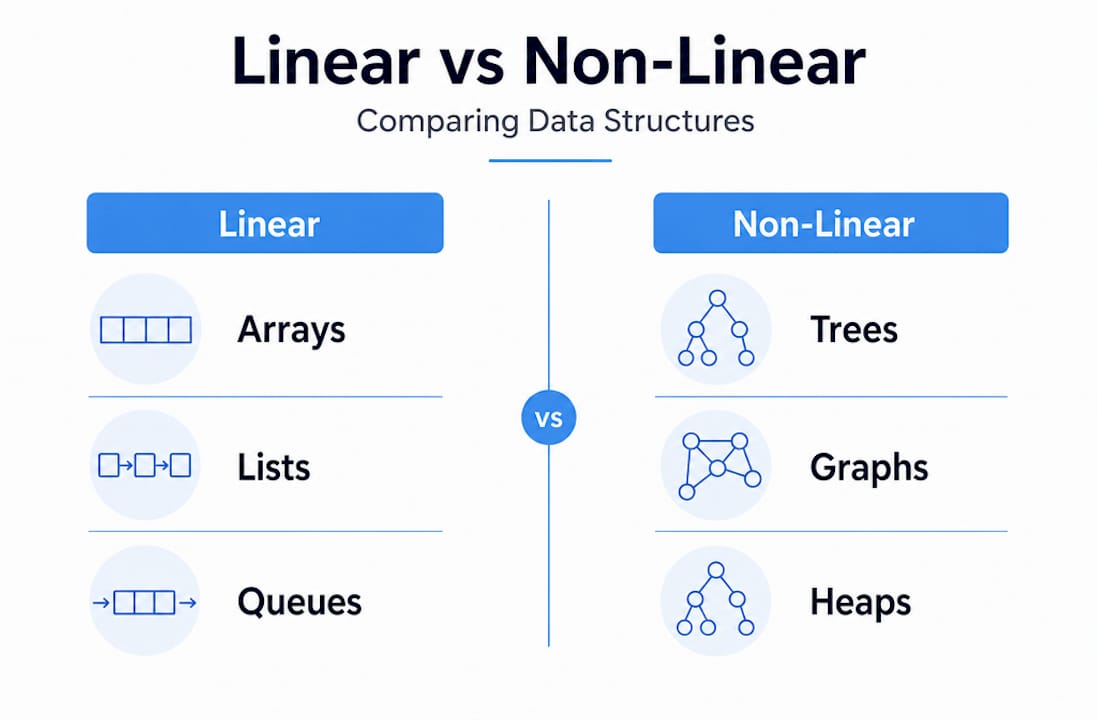 Infographic comparing linear and non-linear data structures