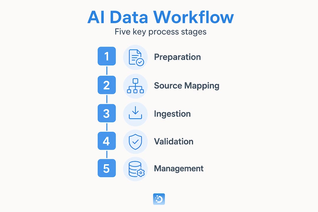 Infographic shows five steps in AI data workflow