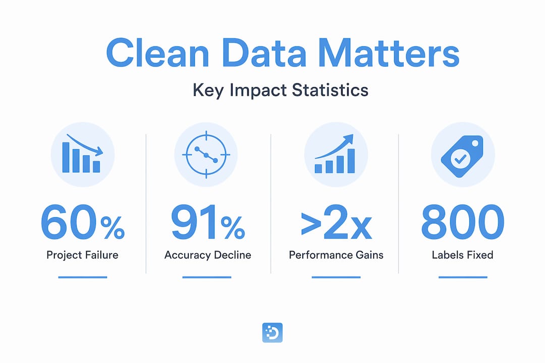 Infographic showing key data quality statistics in AI
