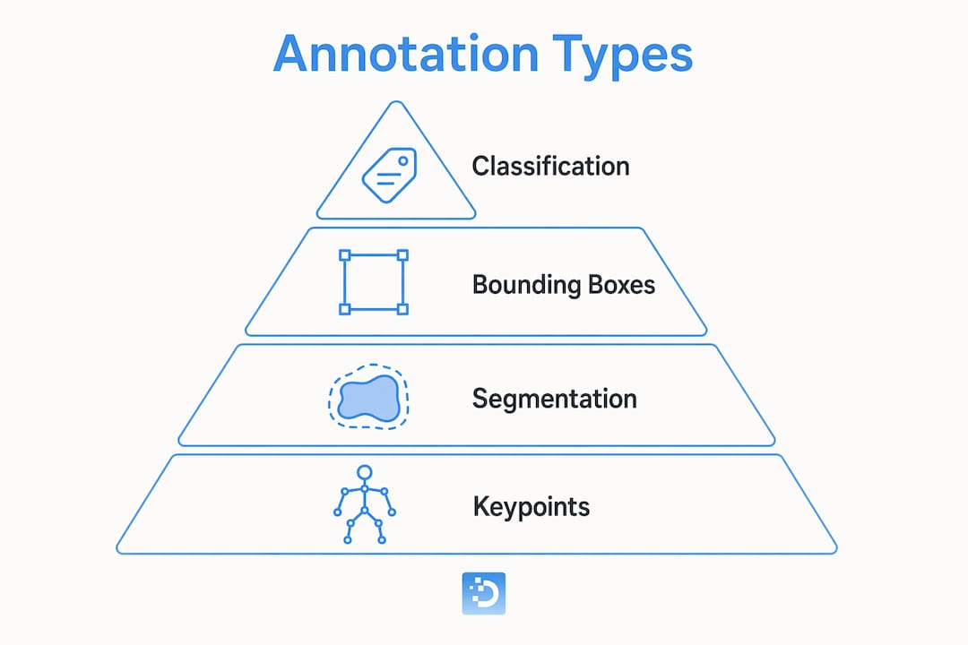 Infographic showing main AI annotation types hierarchy