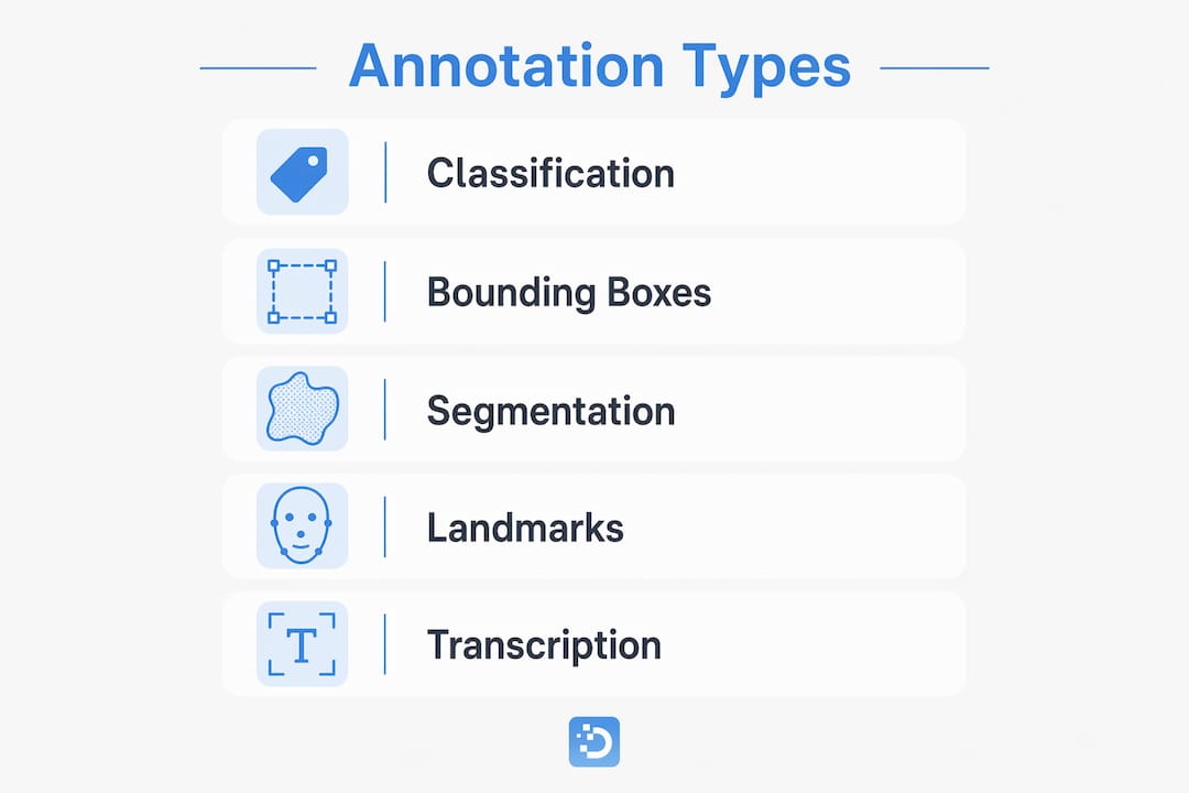 Infographic showing main data annotation types