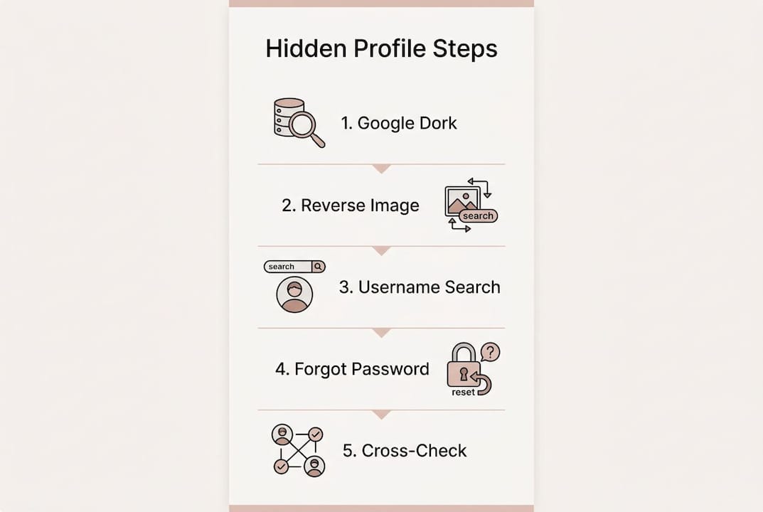 Infographic illustrating steps to find hidden dating profiles