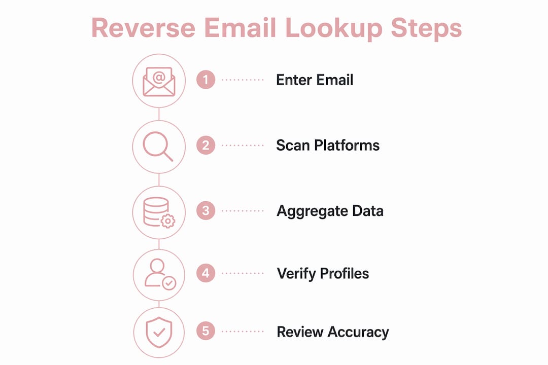 Infographic illustrating reverse email lookup process steps