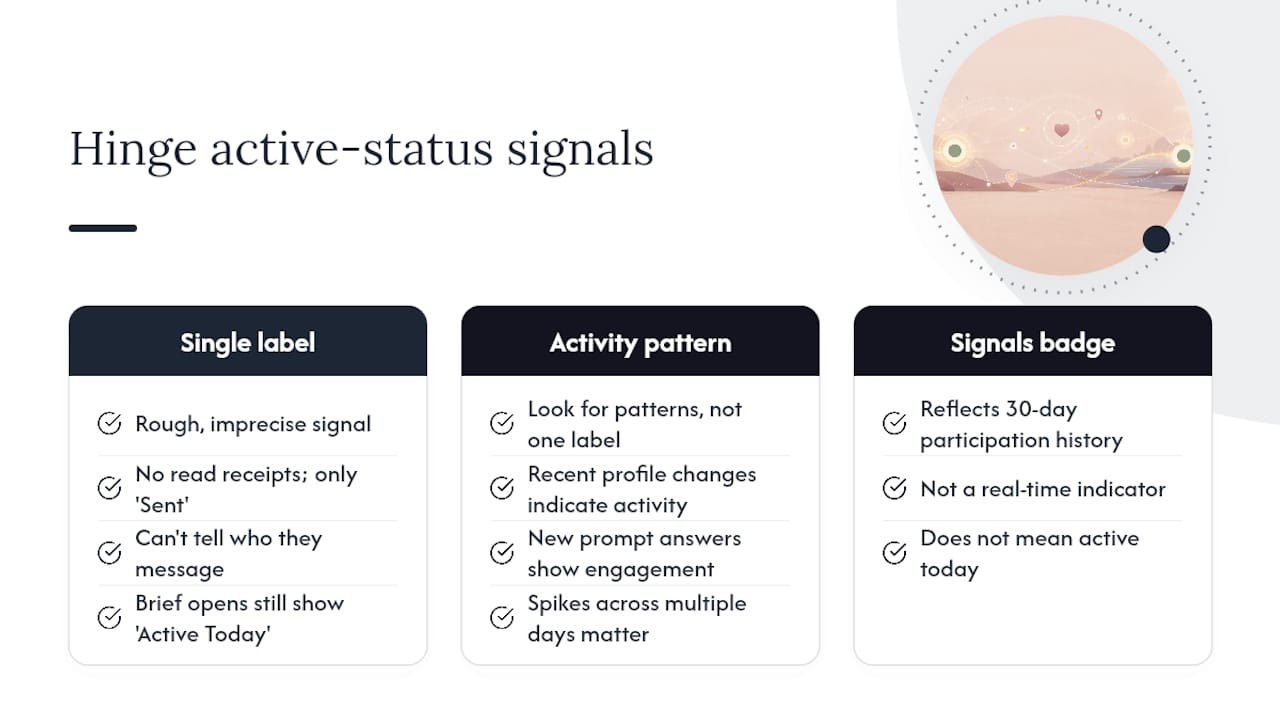 How accurate is Hinge's active status, really? — overview diagram