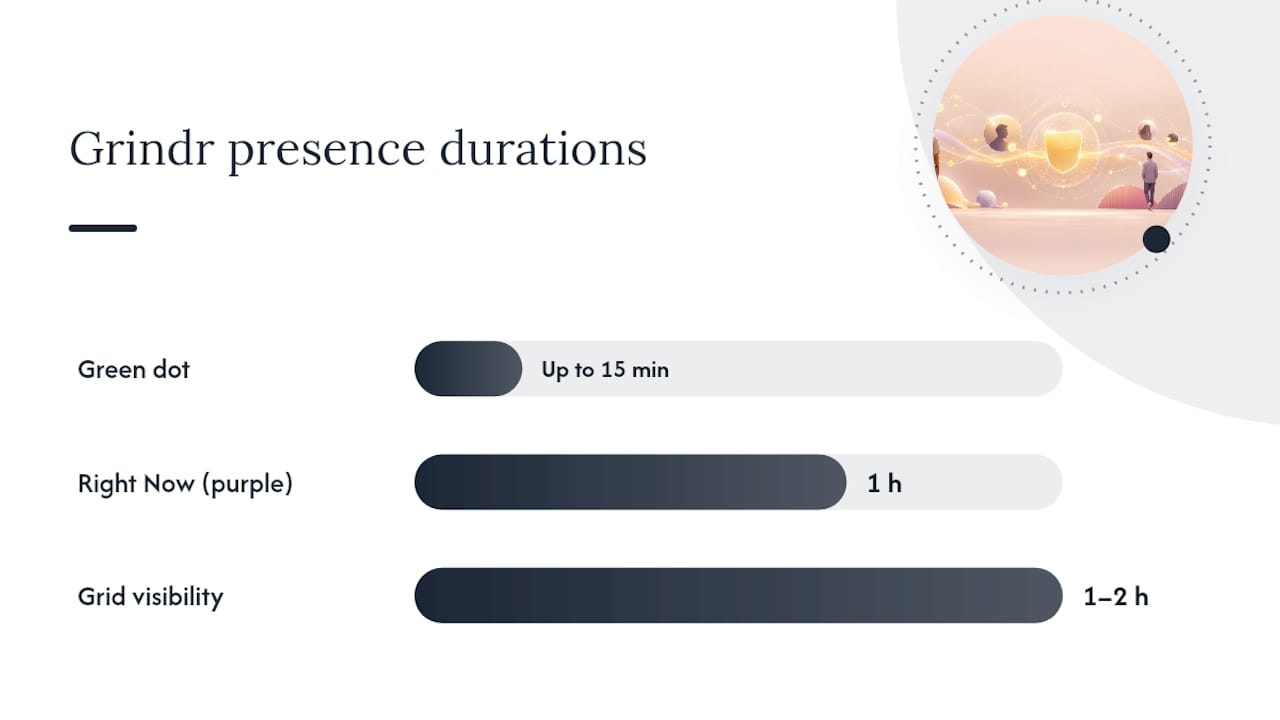 Diagram comparing Grindr status indicators and their timing