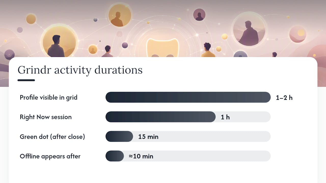 How does Grindr show your last seen and online status? — overview diagram