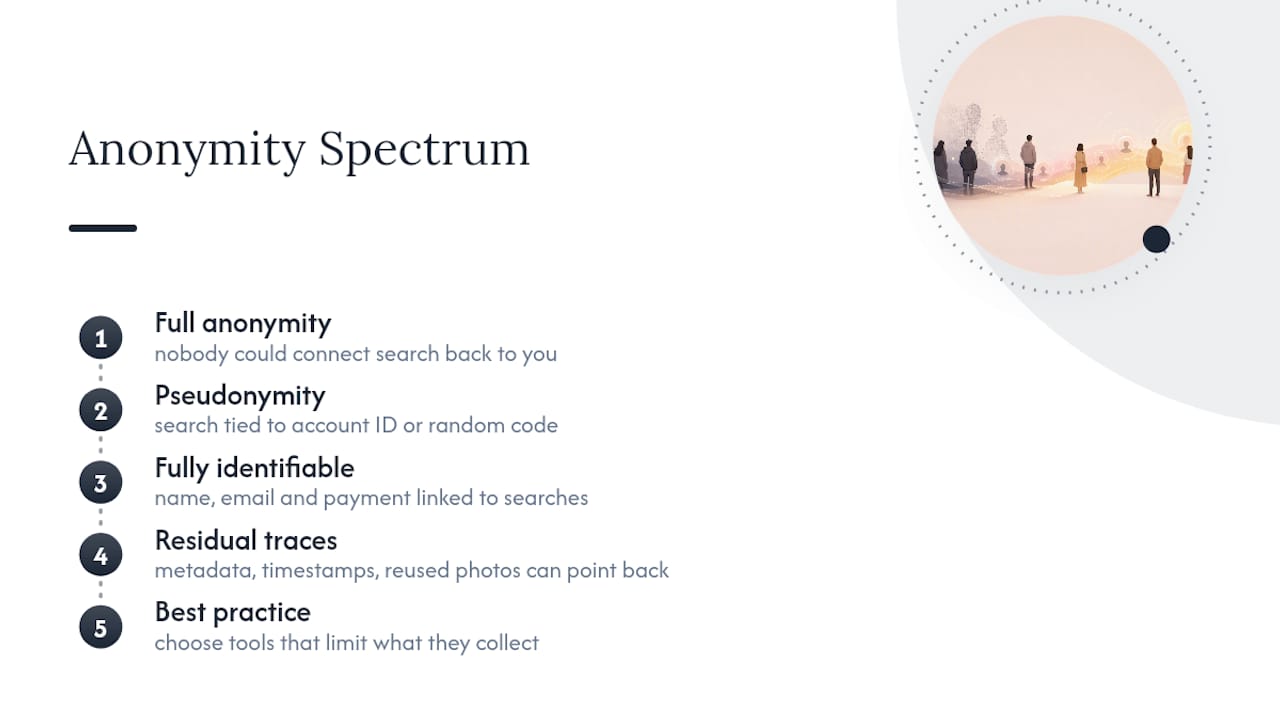 Anonymity spectrum diagram