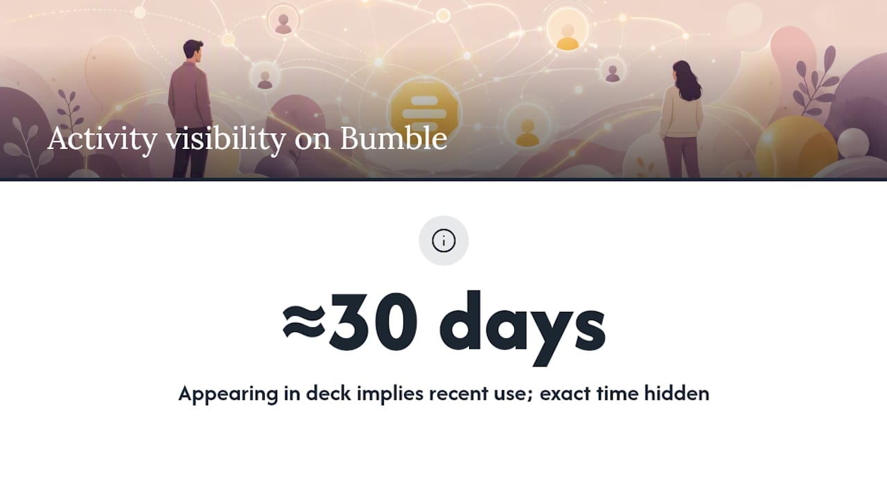 Diagram of Bumble profile activity and visibility modes
