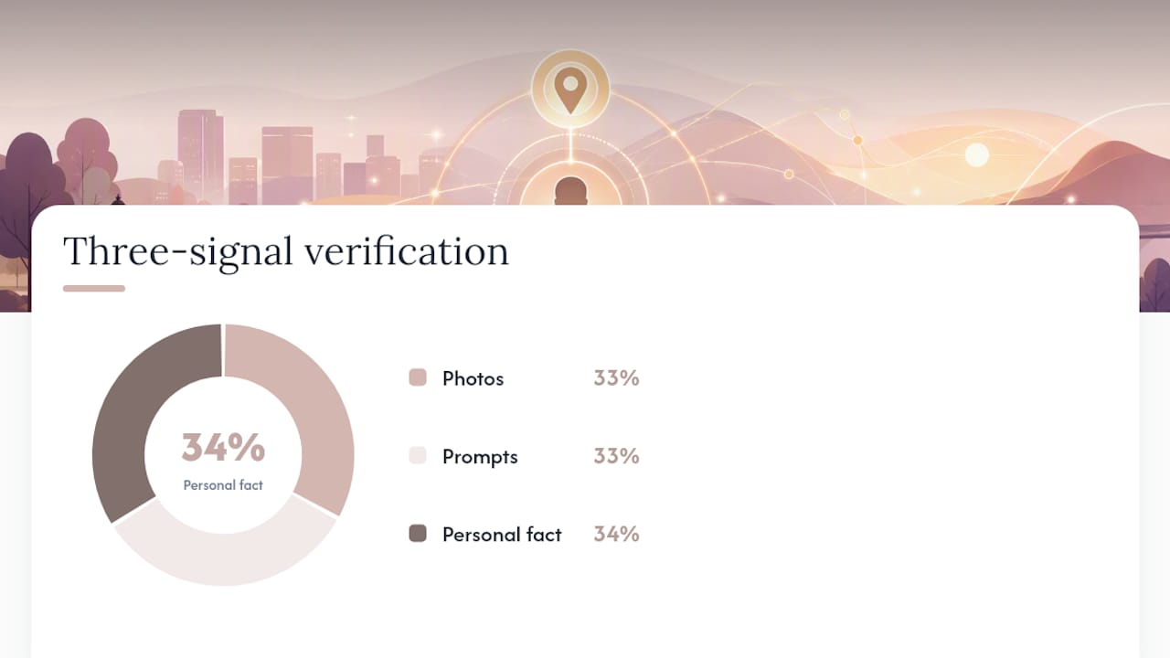 Three independent signals for profile verification