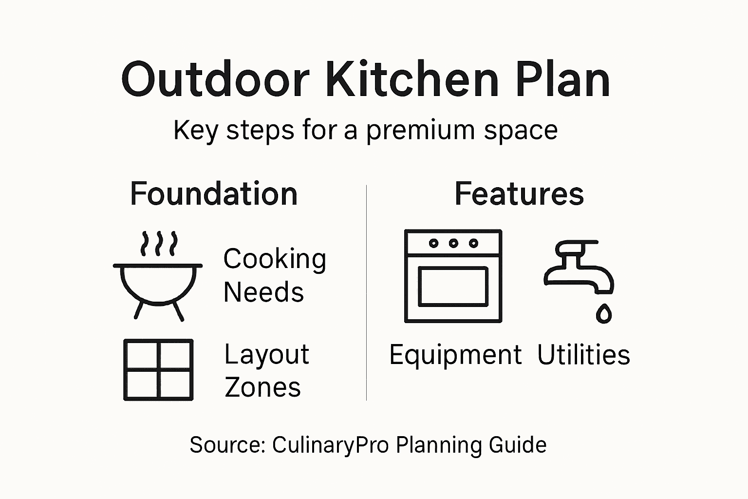 Infographic showing outdoor kitchen planning steps