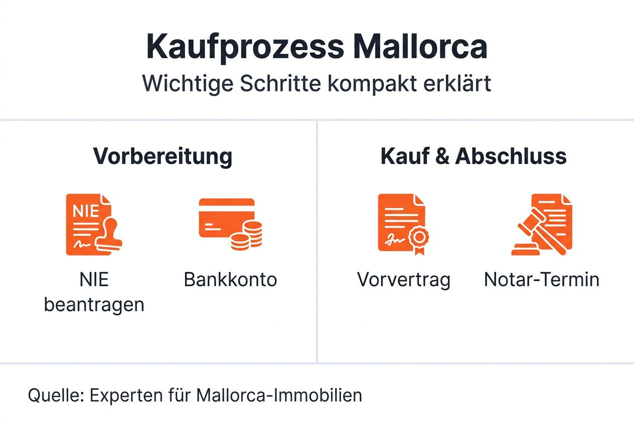 Übersicht: So läuft ein Immobilienkauf auf Mallorca ab
