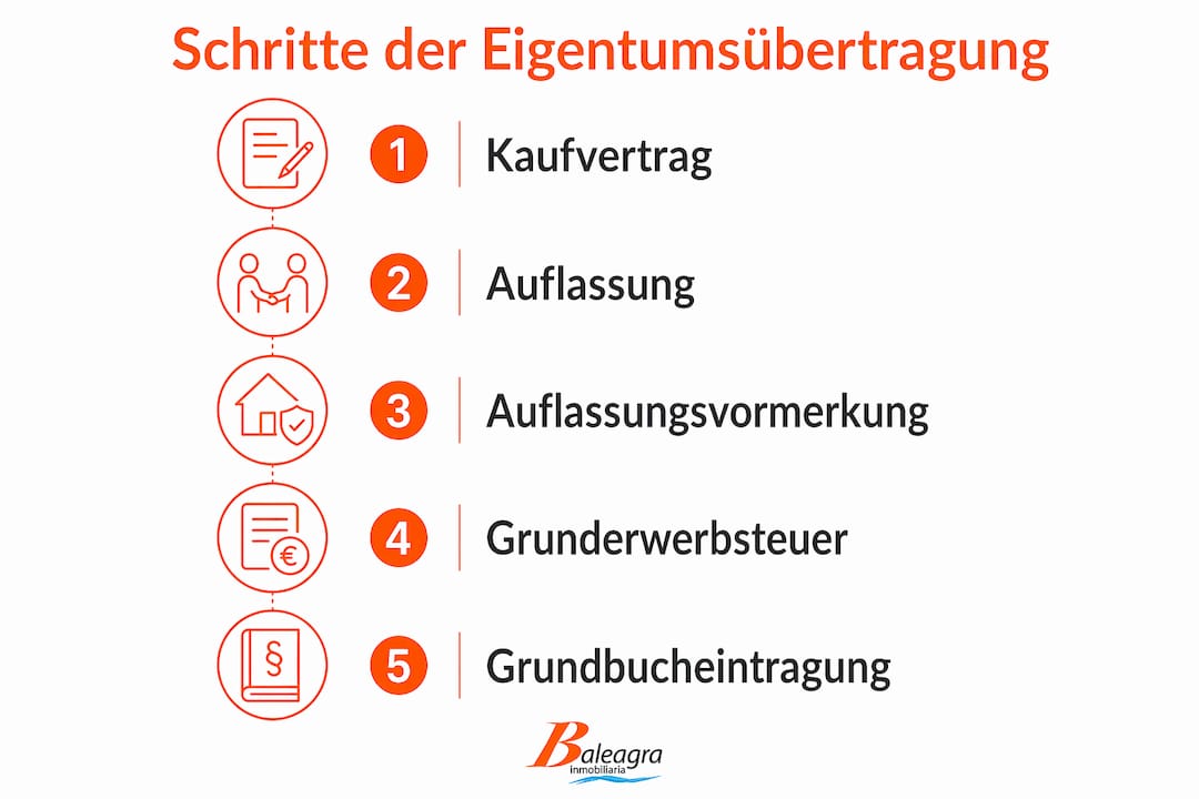 Schritt-für-Schritt-Übersicht: So läuft die Übertragung von Immobilieneigentum ab