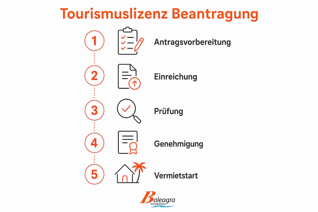 Schritt-für-Schritt-Infografik: So beantragen Sie eine Tourismuserlaubnis