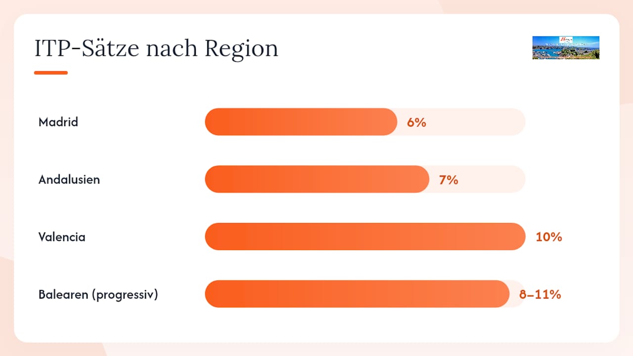 Übersicht der regionalen ITP-Steuersätze in Spanien