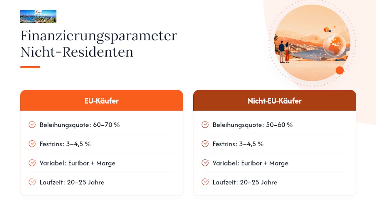Diagramm zum Vergleich der Kreditkonditionen für Hypotheken bei Nichtansässigen