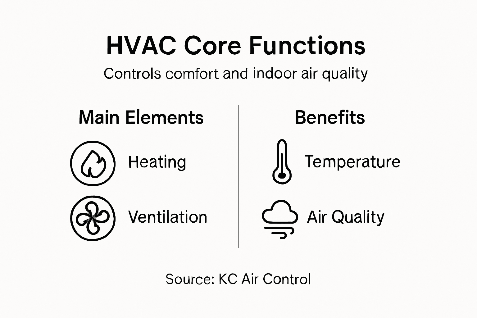 Infographic of HVAC core functions and benefits