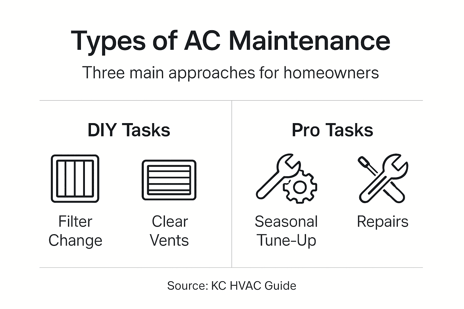 Infographic shows DIY and professional AC care tasks