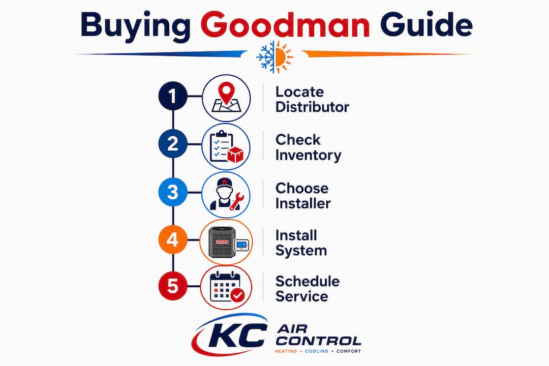 Infographic showing step-by-step Goodman buying process