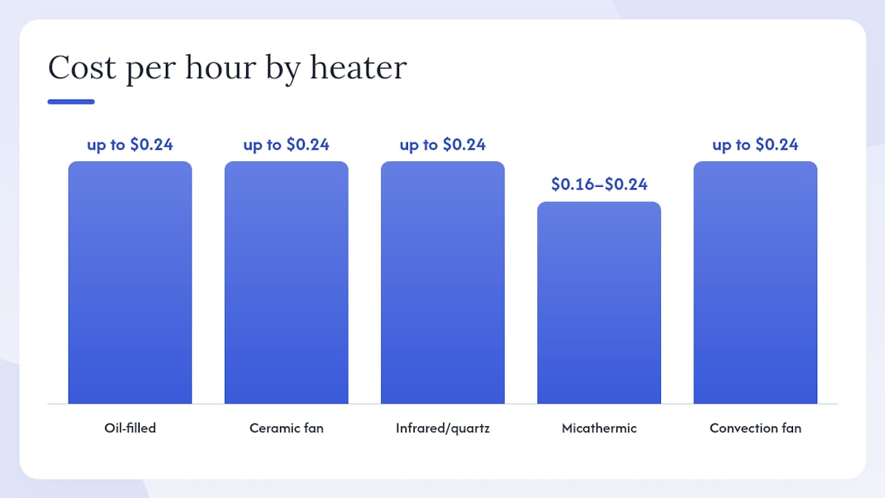Comparison diagram of space heater types and running costs
