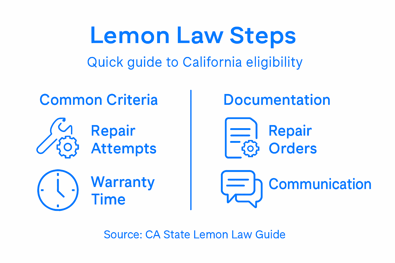 Infographic shows lemon law eligibility steps