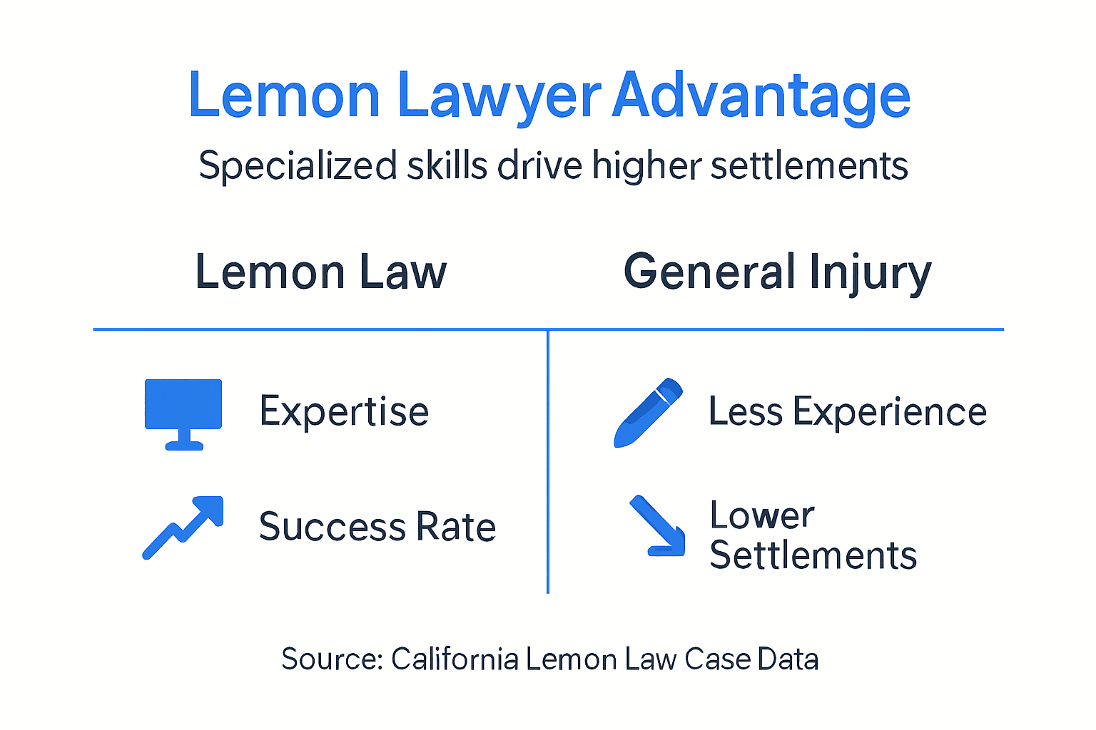 Infographic showing lemon lawyer benefits