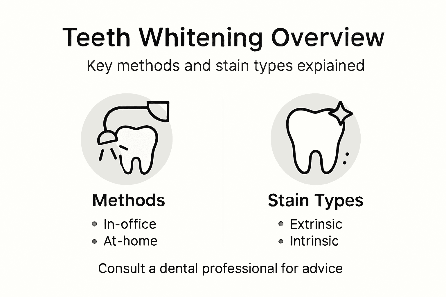 Infographic comparing whitening methods and stains