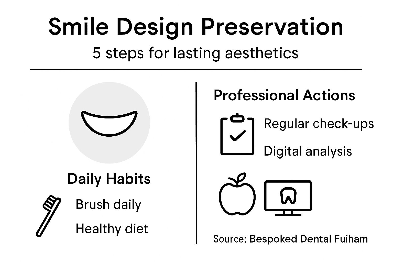 Infographic showing smile design preservation steps