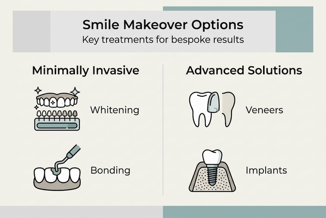 Infographic shows smile makeover treatment categories