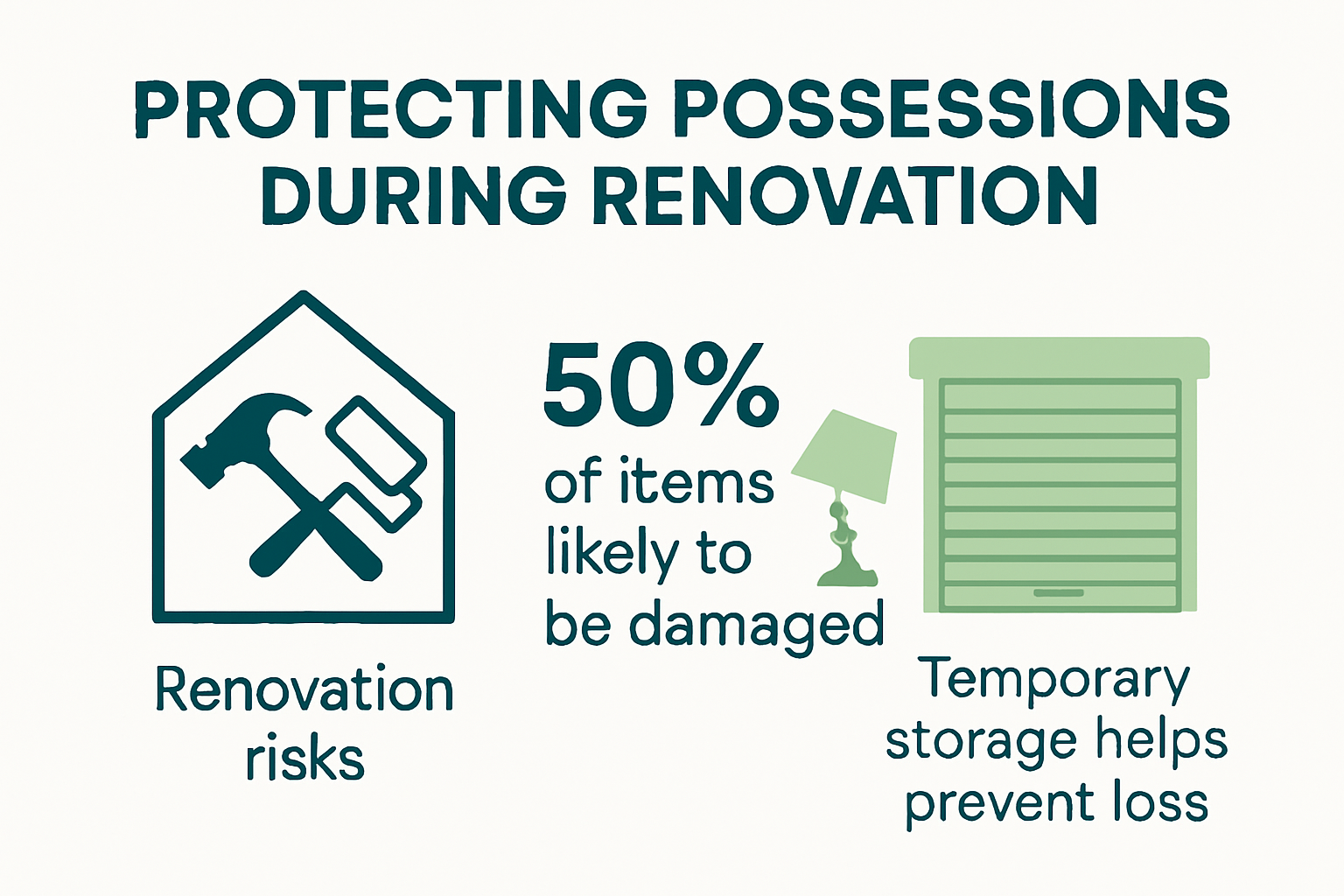 Infographic showing renovation risks and storage protection benefits