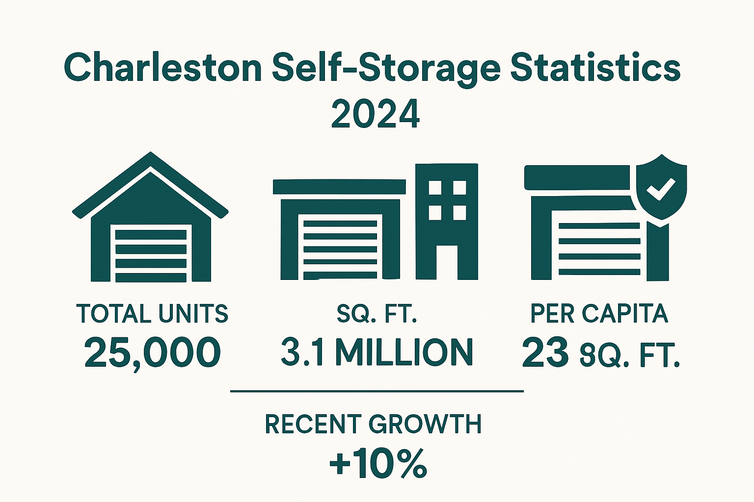 Charleston self-storage statistics overview infographic