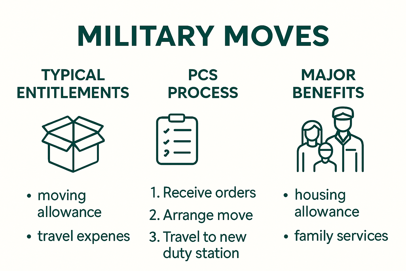 Infographic outlining military move entitlements and relocation steps