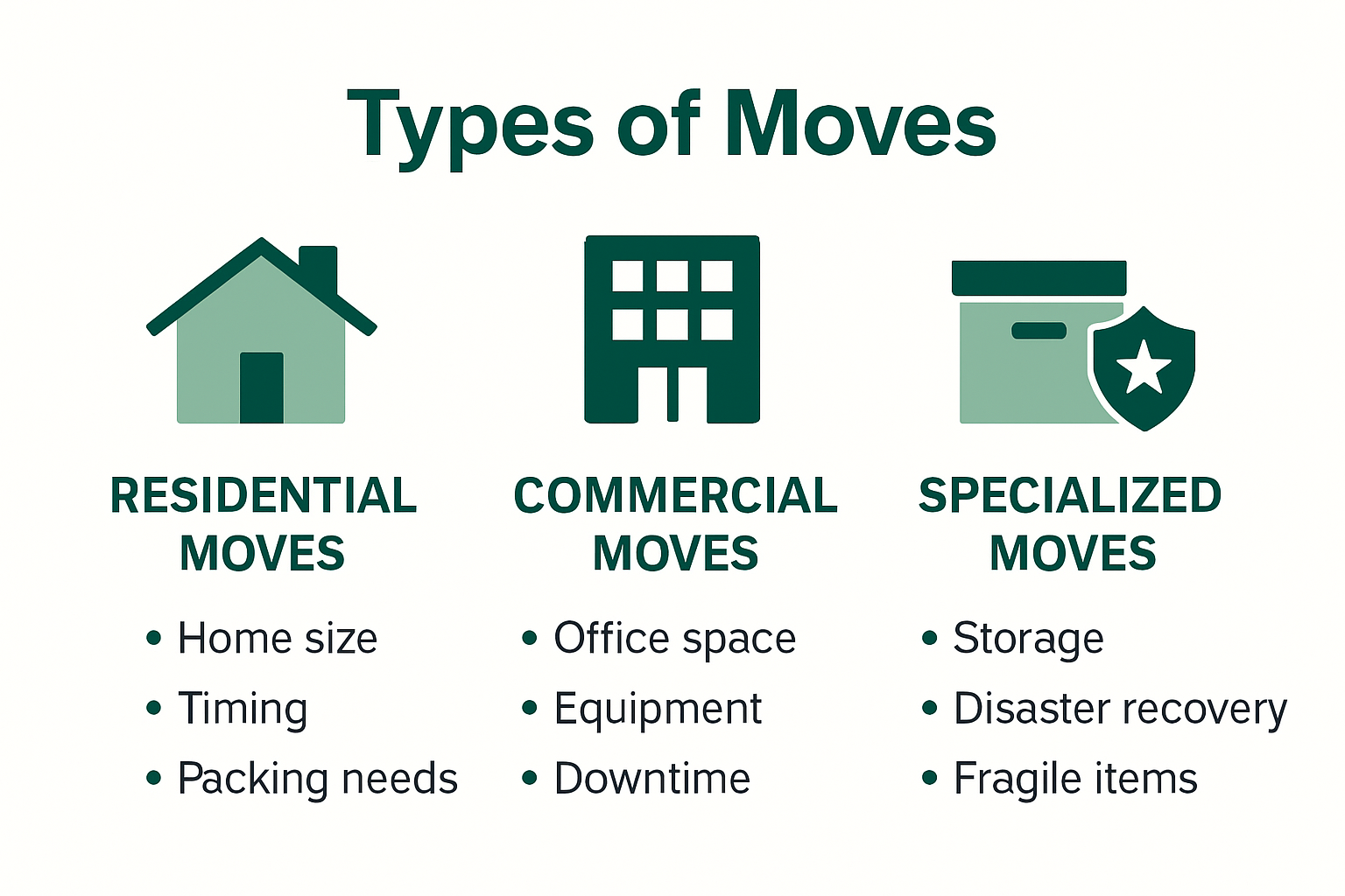 Infographic comparing types of moving needs and scenarios