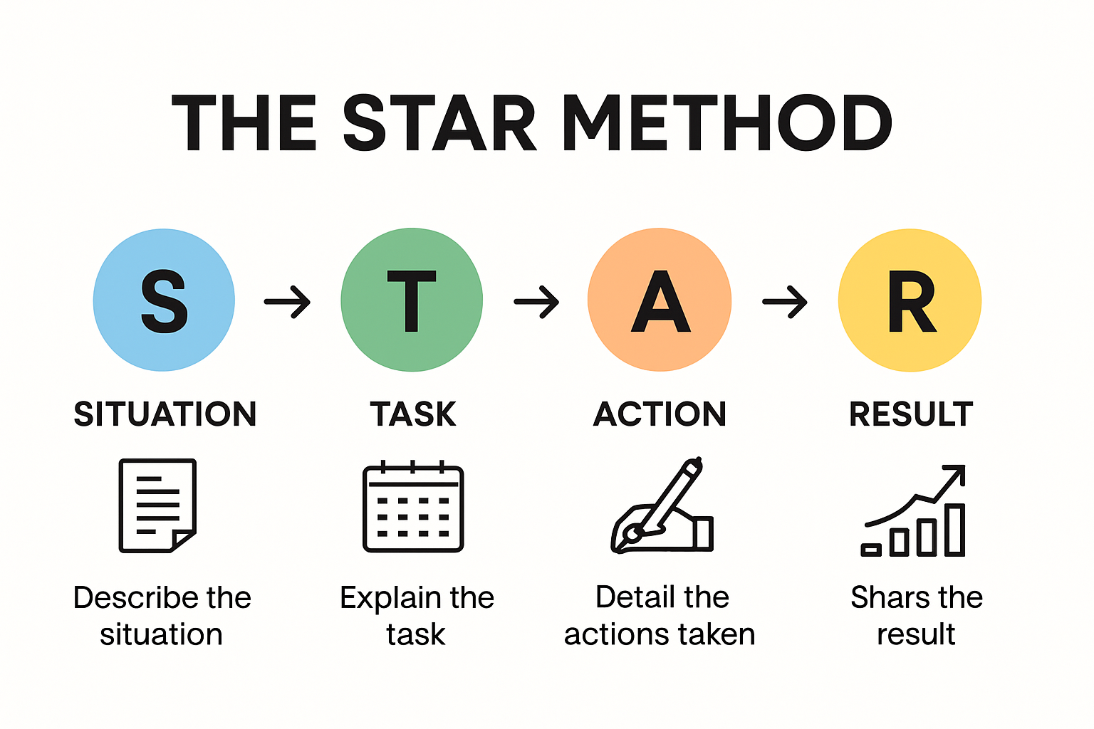 STAR interview method explained visually