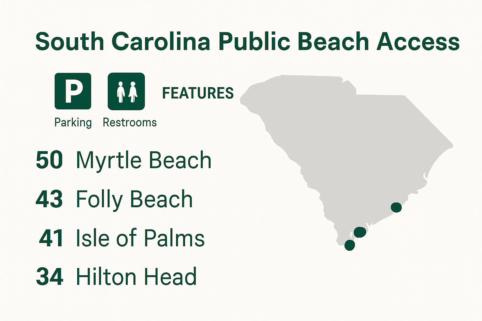 Infographic showing South Carolina beach access points and amenities