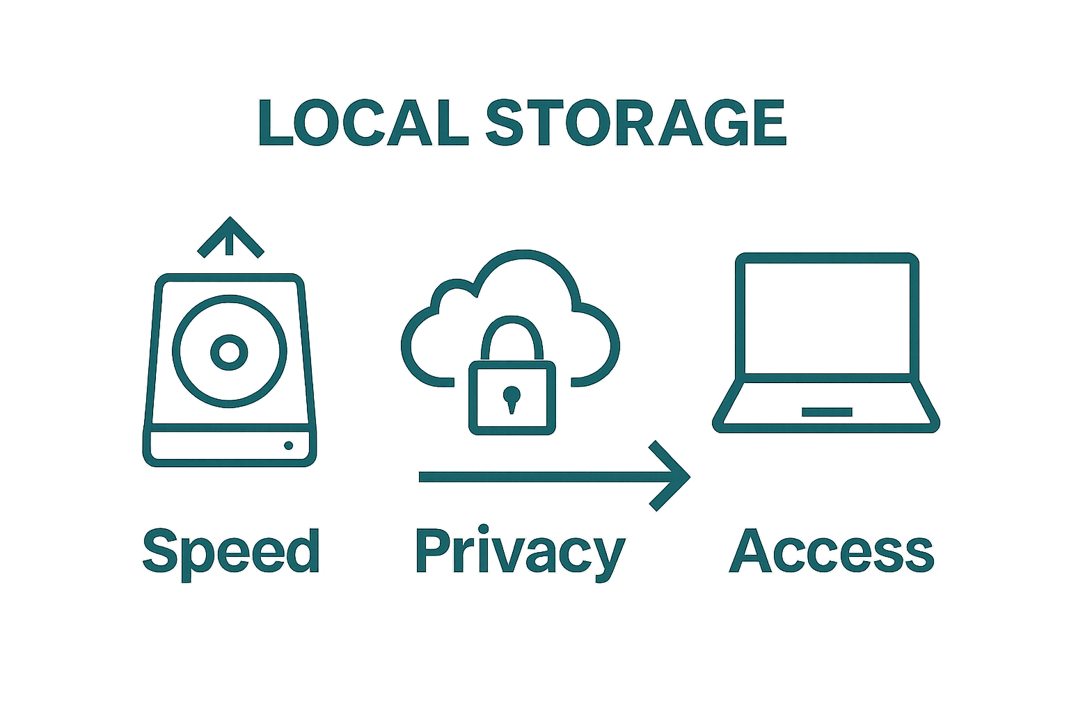 Simple comparison of speed, privacy, and access between local and cloud storage.