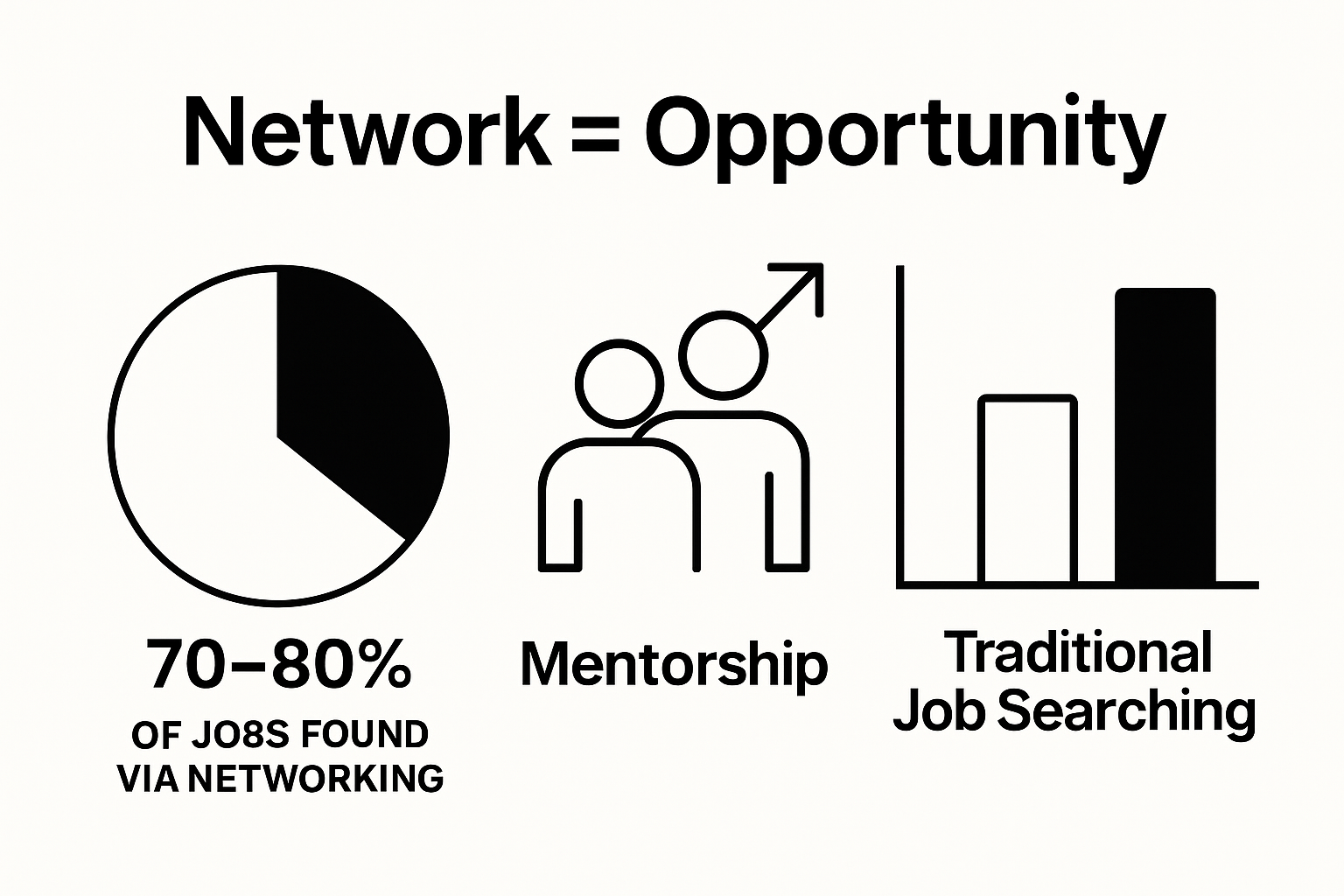 Infographic displaying key networking statistics and benefits