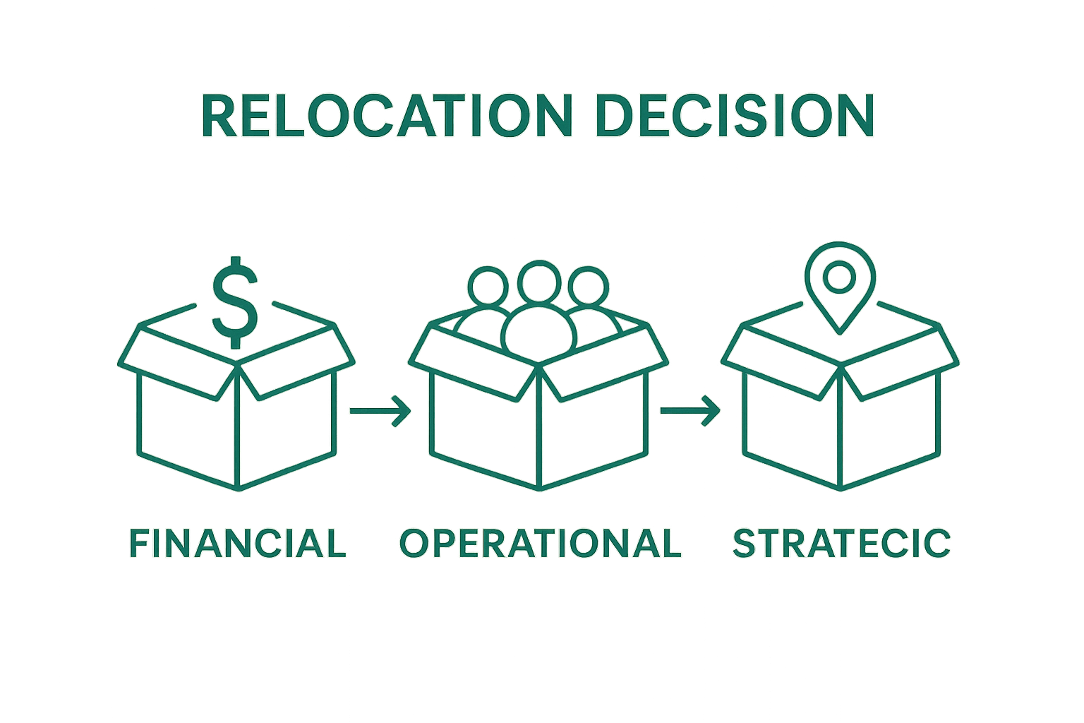 Three key factors in office relocation decisions shown via icons