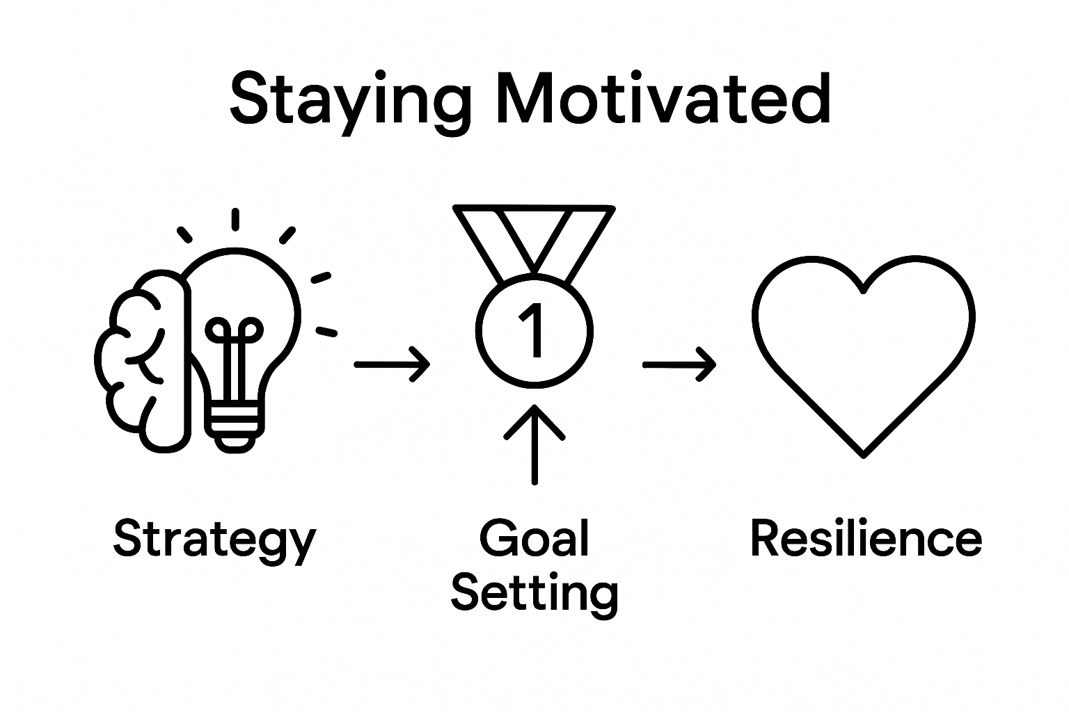 Three-stage visual: strategy, goal setting, resilience as keys to job search motivation