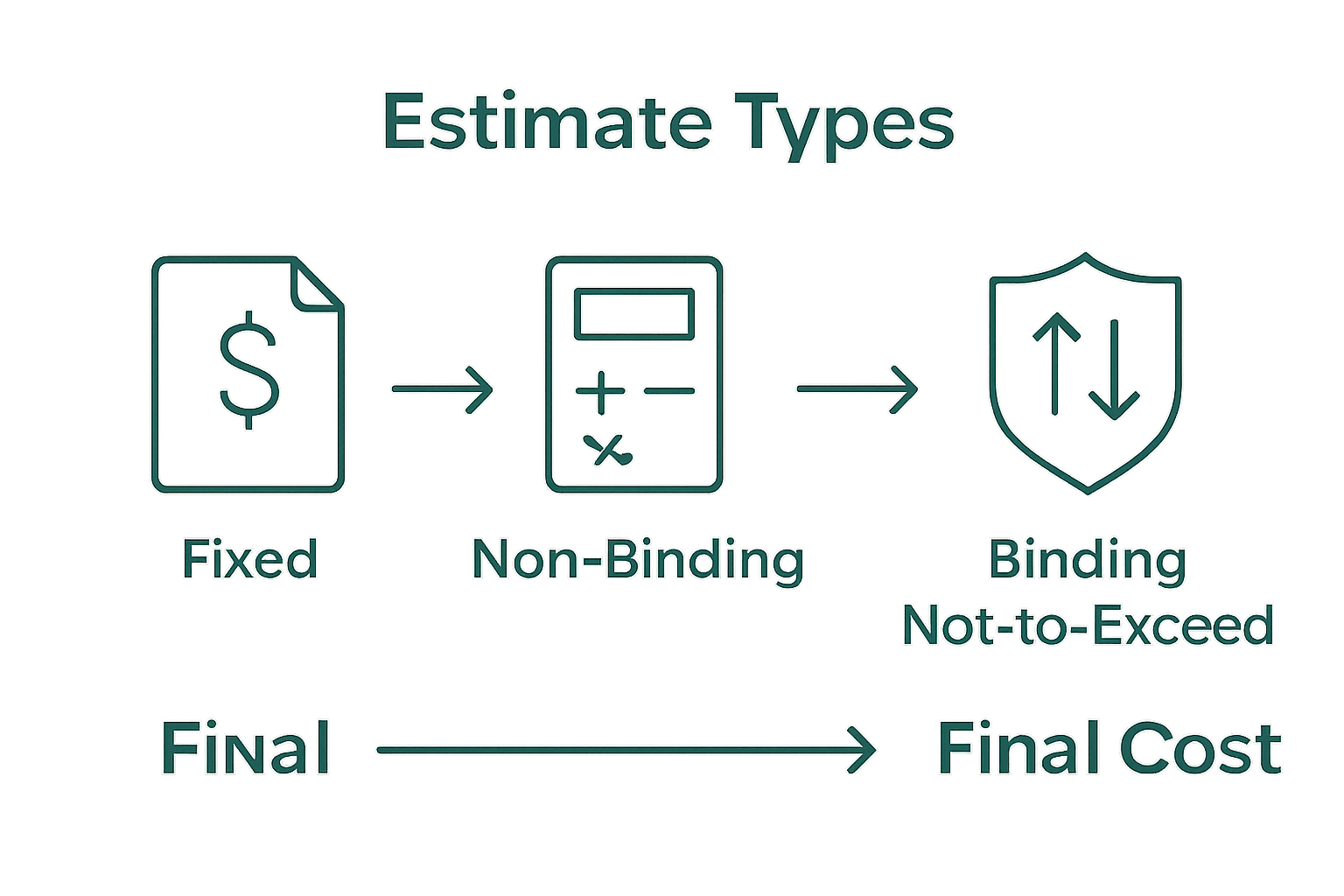 Visual guide to binding, non-binding, and not-to-exceed moving cost estimates