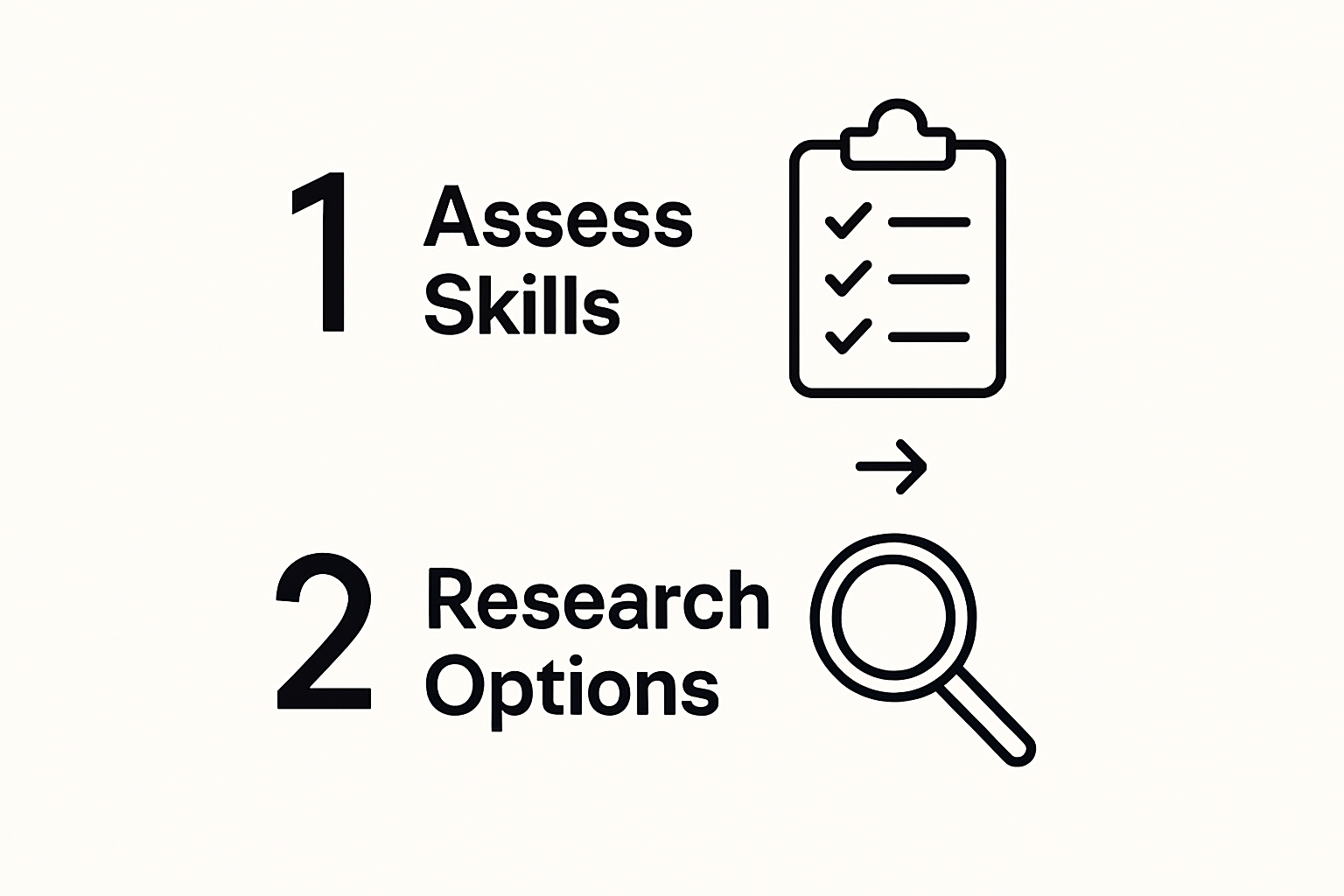 Infographic showing steps: assess skills, research options
